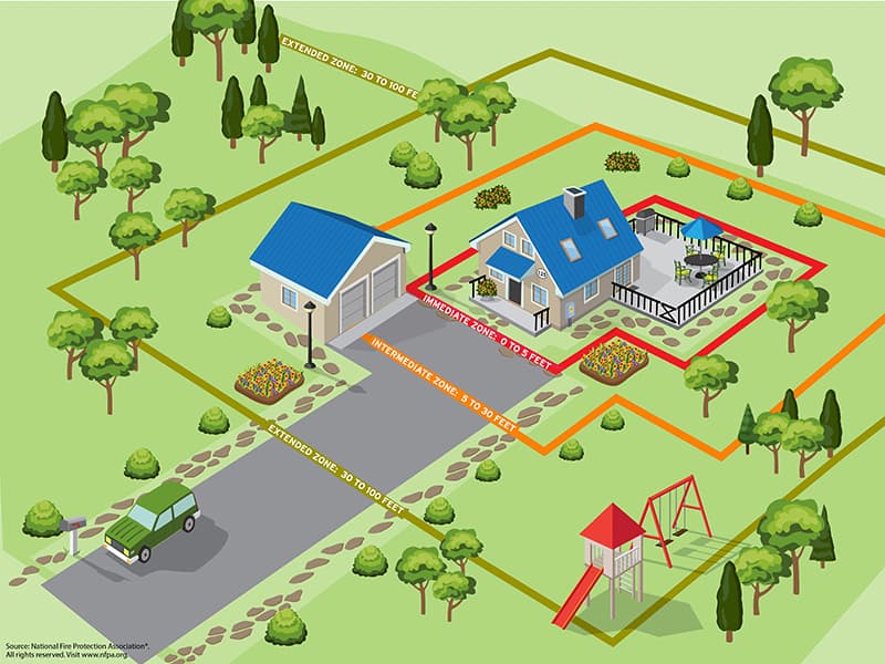 NFPA diagram of home ignition zones: Immediate 0 to 5 feet, Intermediate 5 to 30 feet, and Extended 30 to 100 feet around a home and yard